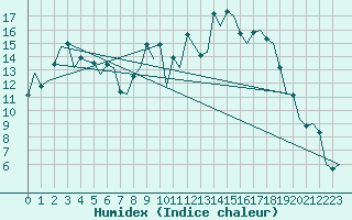 Courbe de l'humidex pour Samedam-Flugplatz