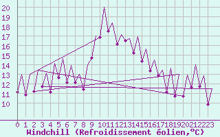 Courbe du refroidissement olien pour Murcia / San Javier