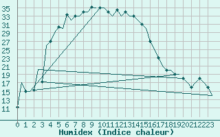 Courbe de l'humidex pour Uralsk