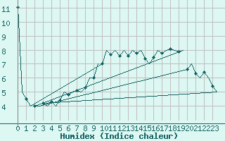 Courbe de l'humidex pour Nuernberg