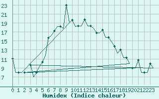 Courbe de l'humidex pour Varna