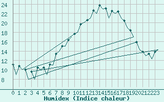 Courbe de l'humidex pour Logrono (Esp)