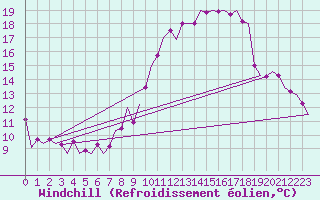 Courbe du refroidissement olien pour Fritzlar