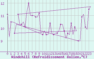 Courbe du refroidissement olien pour Varna