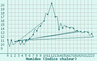 Courbe de l'humidex pour Lugano (Sw)