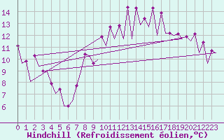 Courbe du refroidissement olien pour San Sebastian (Esp)