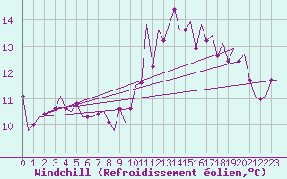Courbe du refroidissement olien pour Luxembourg (Lux)