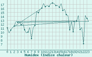 Courbe de l'humidex pour Menorca / Mahon