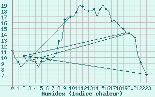 Courbe de l'humidex pour Samedam-Flugplatz