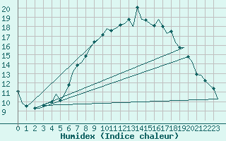 Courbe de l'humidex pour Bueckeburg