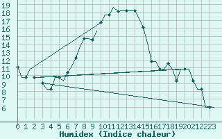 Courbe de l'humidex pour L'Viv