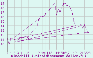 Courbe du refroidissement olien pour Tlemcen Zenata
