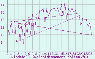 Courbe du refroidissement olien pour Nis