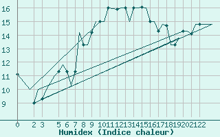Courbe de l'humidex pour Djerba Mellita