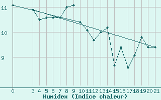 Courbe de l'humidex pour Bar