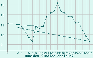 Courbe de l'humidex pour Capri