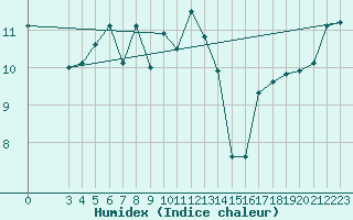 Courbe de l'humidex pour Turretot (76)