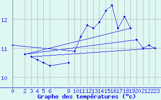 Courbe de tempratures pour Mont-Rigi (Be)