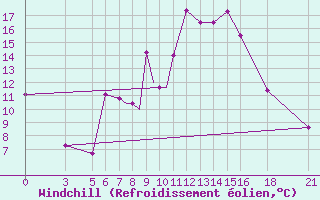 Courbe du refroidissement olien pour Vitebsk