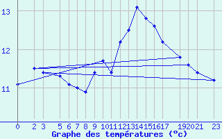 Courbe de tempratures pour Sint Katelijne-waver (Be)