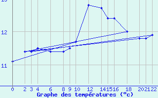 Courbe de tempratures pour Cabo Busto