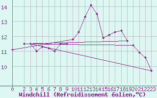 Courbe du refroidissement olien pour Bellengreville (14)