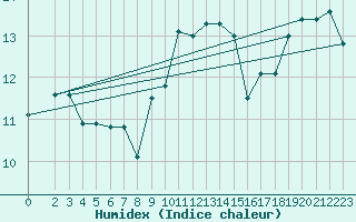 Courbe de l'humidex pour Kocevje