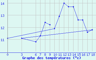 Courbe de tempratures pour Akakoca