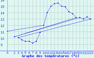 Courbe de tempratures pour Rochegude (26)