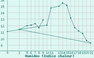 Courbe de l'humidex pour Bar