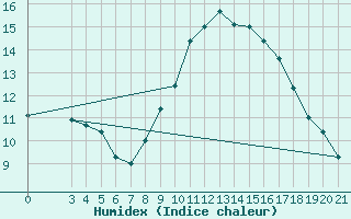 Courbe de l'humidex pour Gospic