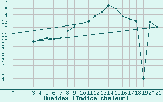 Courbe de l'humidex pour Podgorica / Golubovci