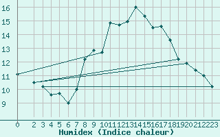 Courbe de l'humidex pour Kleiner Feldberg / Taunus