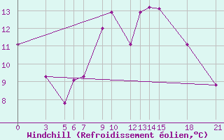 Courbe du refroidissement olien pour Bitola