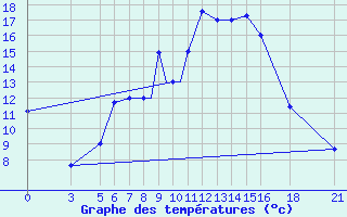 Courbe de tempratures pour Vitebsk