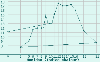 Courbe de l'humidex pour Vitebsk