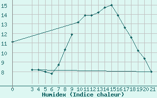 Courbe de l'humidex pour Krapina