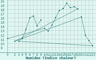 Courbe de l'humidex pour Xert / Chert (Esp)