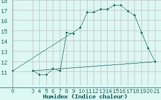 Courbe de l'humidex pour Gradiste