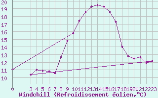 Courbe du refroidissement olien pour Sillian