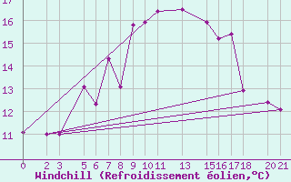 Courbe du refroidissement olien pour Bjelasnica