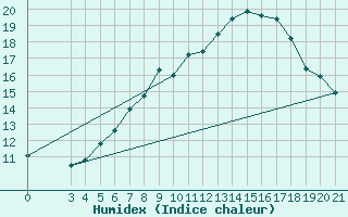 Courbe de l'humidex pour Zavizan