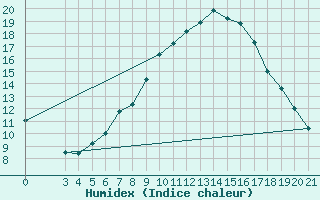 Courbe de l'humidex pour Parg