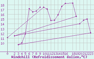 Courbe du refroidissement olien pour Wiesenburg