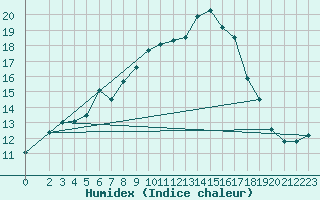 Courbe de l'humidex pour Hoburg A