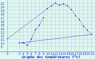 Courbe de tempratures pour Gradiste