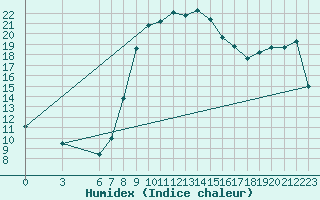 Courbe de l'humidex pour Jijel Achouat