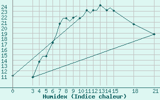 Courbe de l'humidex pour Vilnius