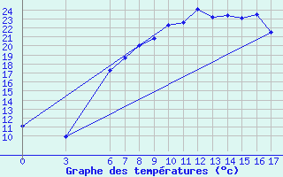 Courbe de tempratures pour Konya / Eregli