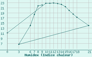 Courbe de l'humidex pour Karaman